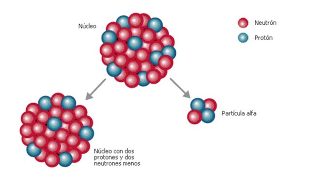 3 generaciones de partículas fundamentales