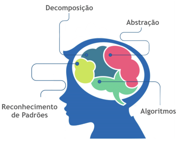 Pensamento Computacional