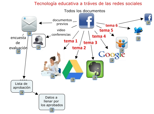 Primer MOOC y desarrollo de redes sociales