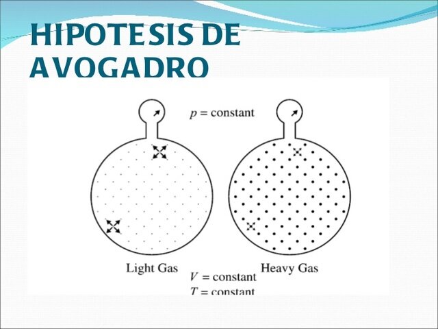 Hipótesis de Avogadro Avogadro