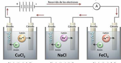 Leyes de electrolisis Michael Faraday