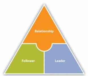 1970: Teoría del Intercambio Líder-Miembro.