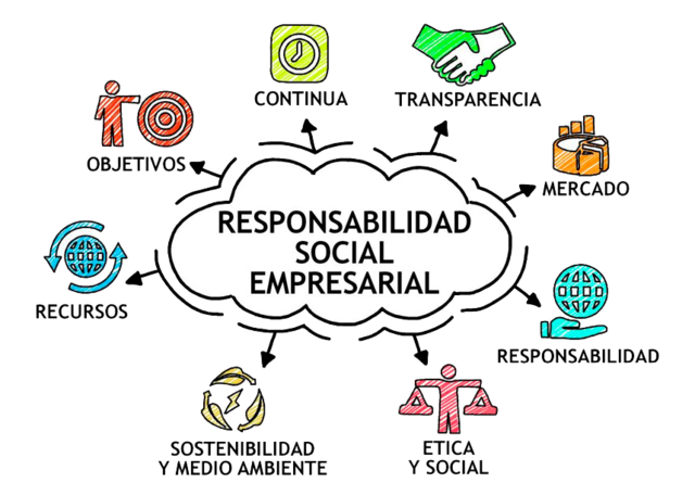 Siglo XX: Ética Corporativa y Responsabilidad Social