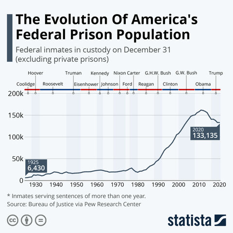 Surge in Federal Inmate Population