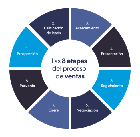 Etapas de la venta
