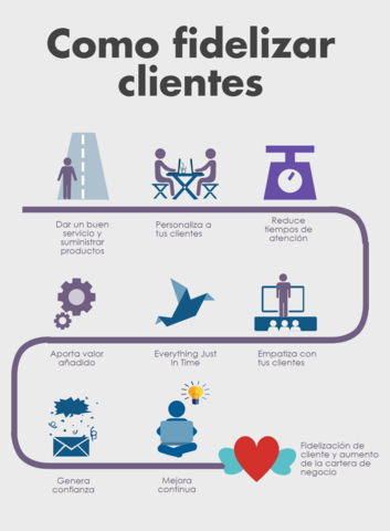 Etapa de Fidelización