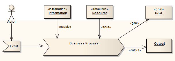 Eriksson & Penker – Modelado de Procesos de Negocios