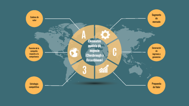 Chesbrough & Rosenbloom – Funciones de Modelo de Negocio