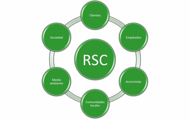 Etapa de la Responsabilidad Social Corporativa