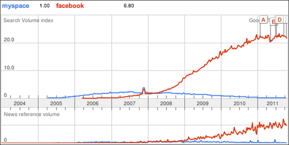 Facebook vs. Myspace
