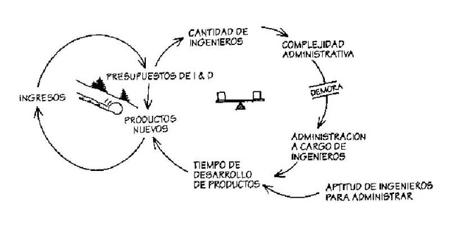 Dinámica de Sistemas