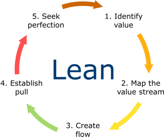 LEAN THINKING