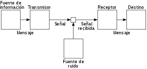 Claude Shannon y Warren Weaver publican "The Mathematical Theory of Communication"