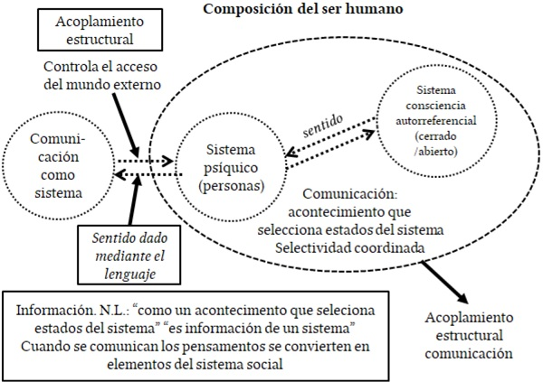 La Teoría de Autopoiesis de Maturana y Varela emerge