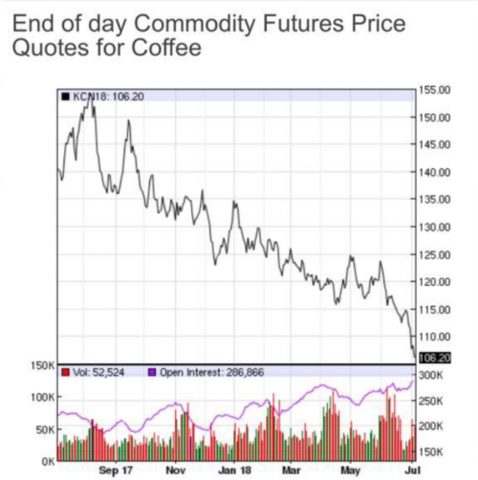 Caída del precio del café