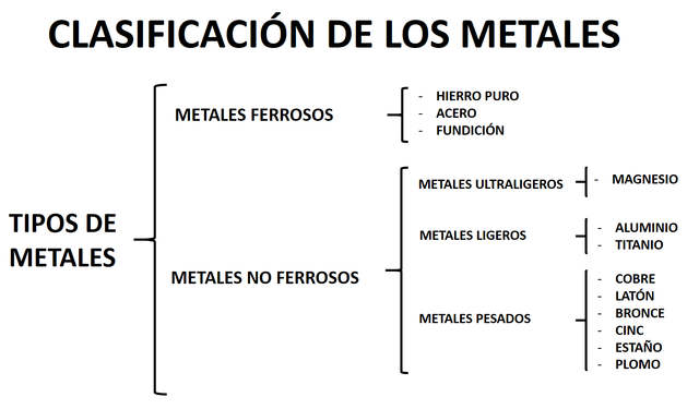 Clasificacion de metales