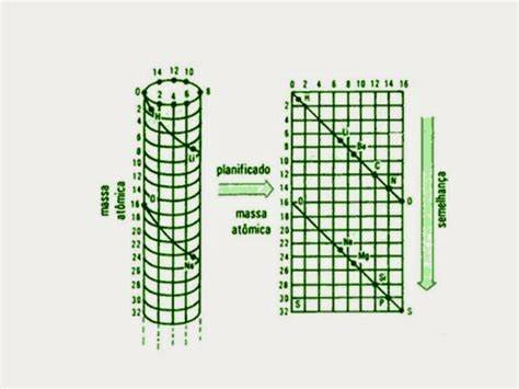 Cilindro dr Chancourtois Alexander Emile Beguyer