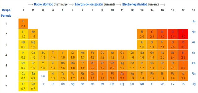 Escala de electronegatividad Pauling