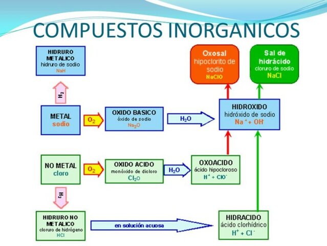 Clasificación de elementos en orgánicos e inorgánicos Berzelius