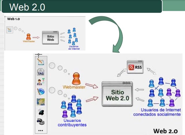 Evolución de los CMS