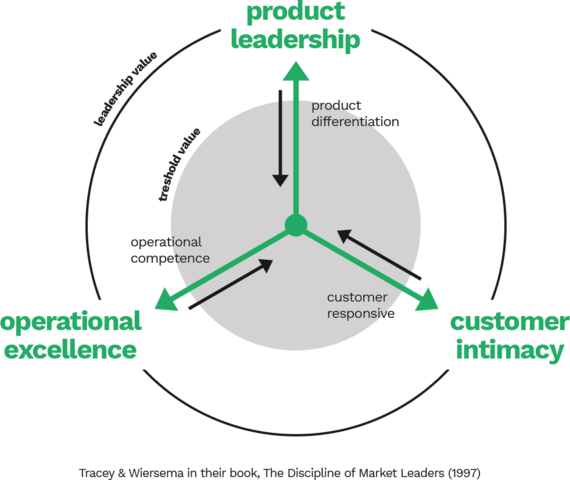 Las tres disciplinas del valor