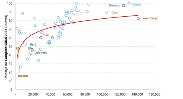 Competitividad mundial