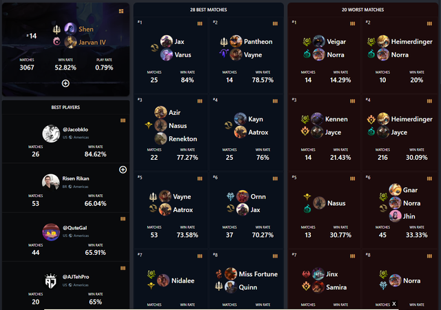 2º Best Shen Jarvan from All Servers