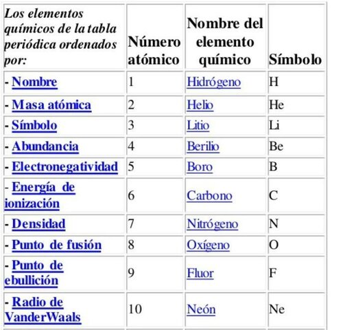 Peso atómico de 10 nuevos elementos