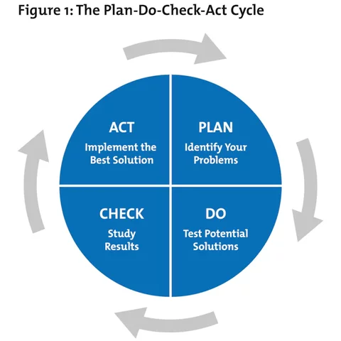 PDCA - Planea, haz, comprueba y actúa