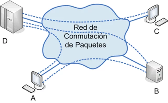 El desarrollo de la conmutación de paquetes