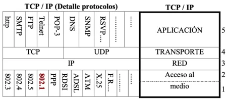 Protocolos clave de Internet  (TCP, UDP e IP)