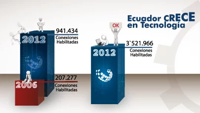 Aumenta fuertemente el uso y el acceso a Internet