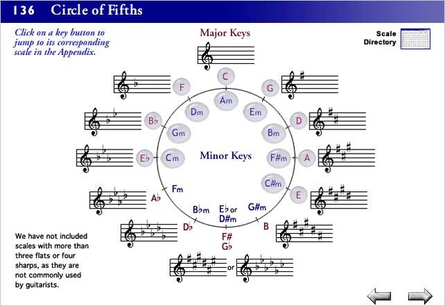 Después de Cape Cod, en el siete de augusto, yo asistió el campamiento de música en Berkley.