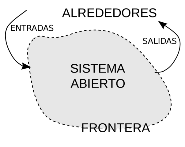Sistemas Abiertos