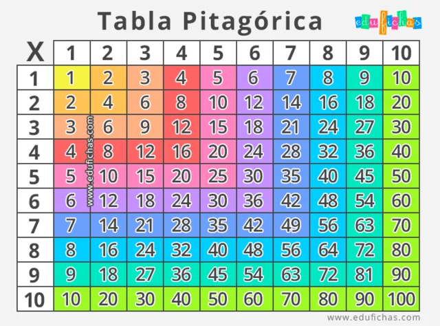 Tabla pitagoríca