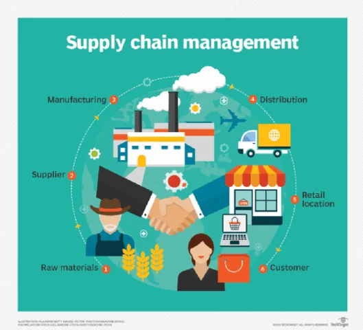 Supply chain