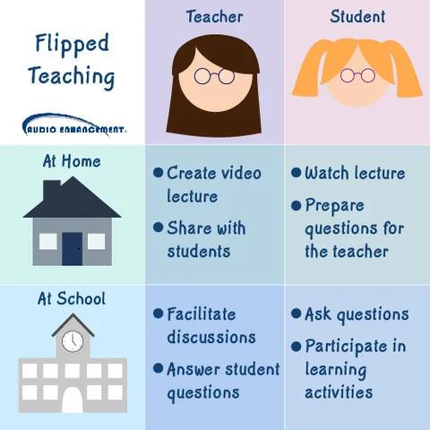 Flipped Classroom Model Gains Popularity