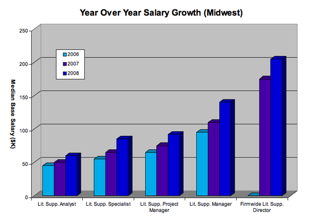 Make a three figure salary.