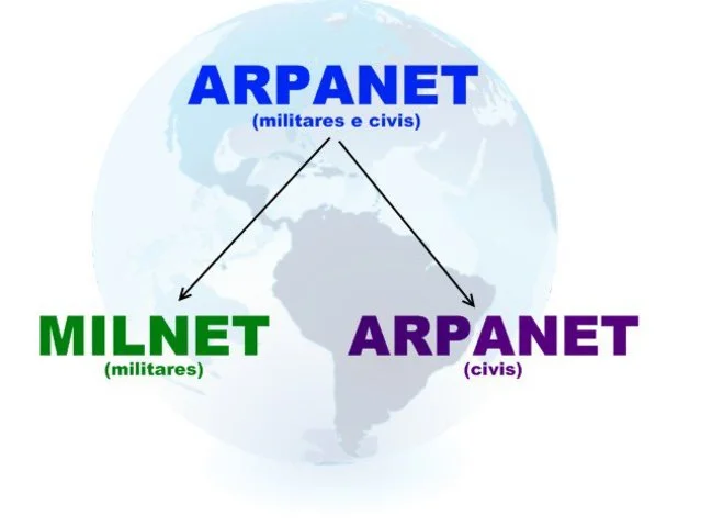 - ARPANET se divide en ARPANET y MILNET -