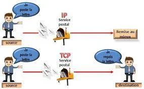 Creation du TCP