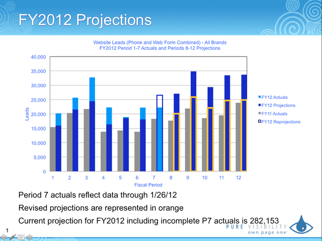 283,000+ leads at close of P7