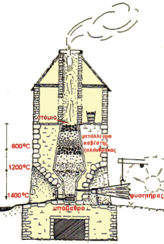Μέθοδος παραγωγής φθηνού χάλυβα