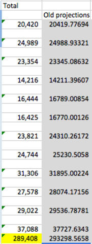 Projections based on IA