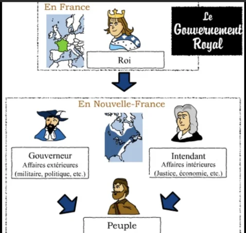 Instauration du régime politique de la Nouvelle-France