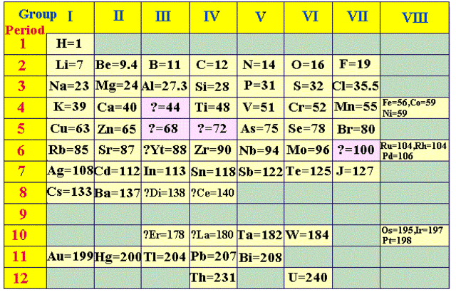 Dimitri Mendeleev proposes arranging elements by atomic weights and properties