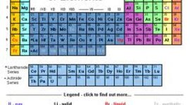 Timeline: Development of the Periodic Table