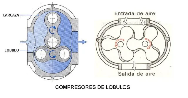 Compresor volumétrico