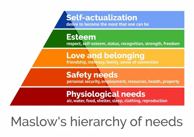 Abraham Maslow’s Motivation Theory