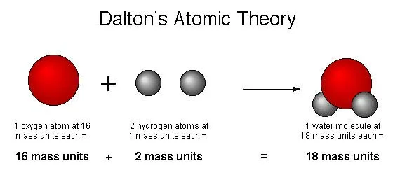 John Dalton Discoveries Pt 2