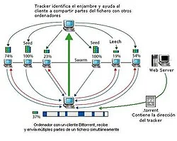 Bittorrent y Wikipedia